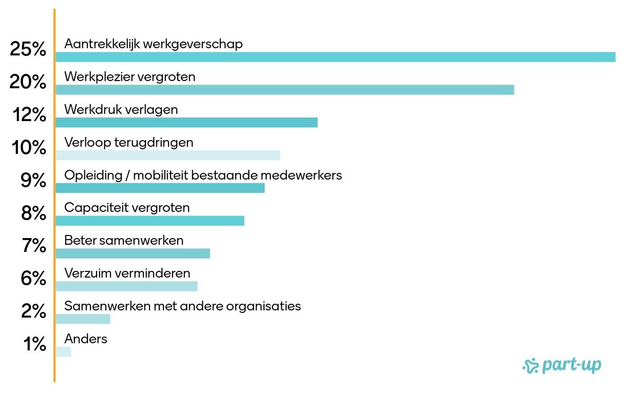 Wat zijn de resultaten van flexibel inzetten van medewerkers, waarin jouw organisatie het meest investeert?